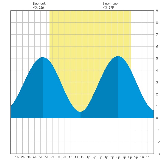Simpson Creek tide chart for Wednesday, May 11, 2022