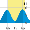 Simpson Creek tide chart for Wednesday, May 11, 2022