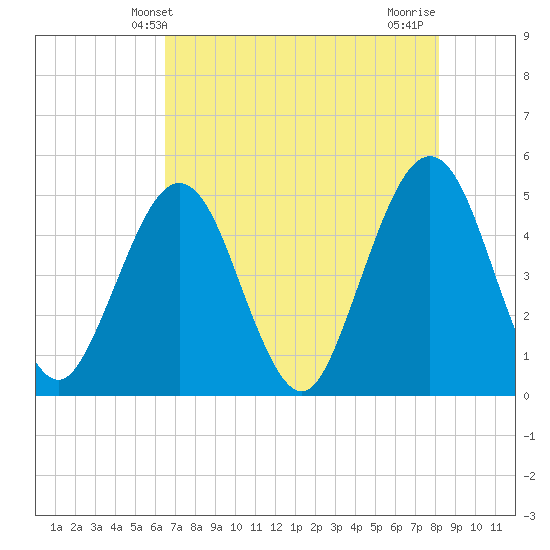 Simpson Creek tide chart for Friday, May 13, 2022