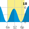 Simpson Creek tide chart for Wednesday, May 18, 2022