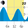 Simpson Creek tide chart for Sunday, May 22, 2022