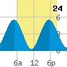 Simpson Creek tide chart for Tuesday, May 24, 2022