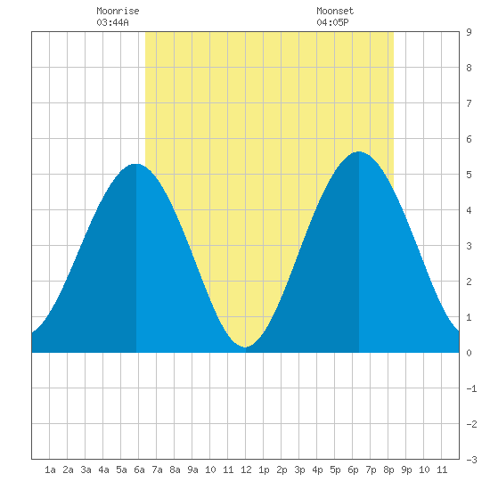 Simpson Creek tide chart for Wednesday, May 25, 2022