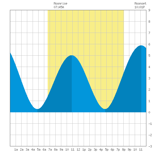 Simpson Creek tide chart for Monday, May 2, 2022
