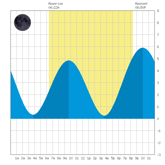 Simpson Creek tide chart for Monday, May 30, 2022