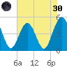 Simpson Creek tide chart for Monday, May 30, 2022