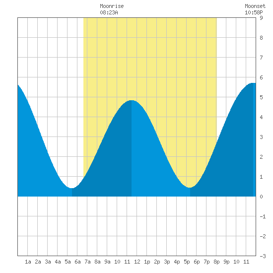 Simpson Creek tide chart for Tuesday, May 3, 2022