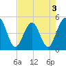 Simpson Creek tide chart for Tuesday, May 3, 2022