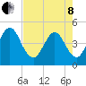 Simpson Creek tide chart for Sunday, May 8, 2022