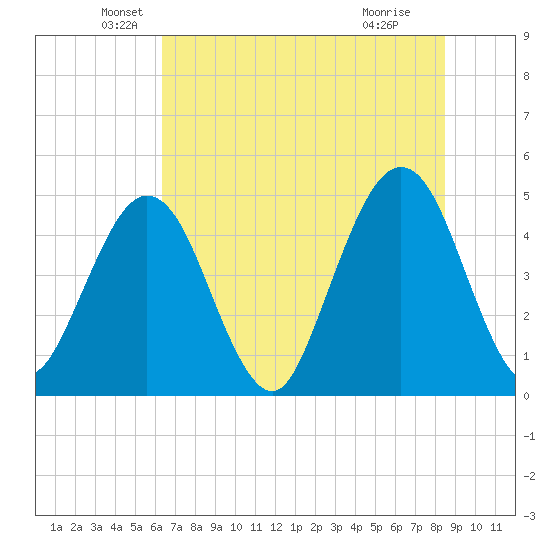 Simpson Creek tide chart for Friday, June 10, 2022