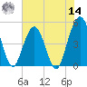Simpson Creek tide chart for Tuesday, June 14, 2022