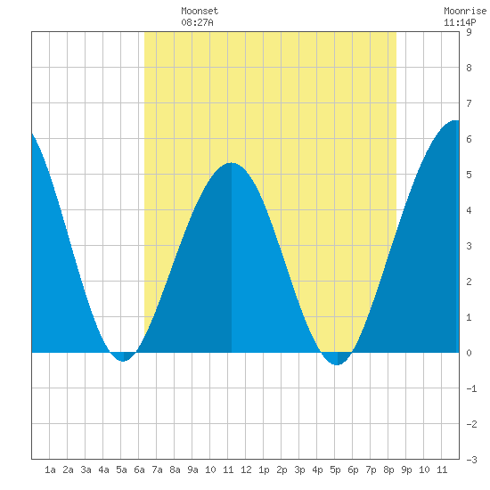 Simpson Creek tide chart for Thursday, June 16, 2022