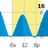 Simpson Creek tide chart for Thursday, June 16, 2022
