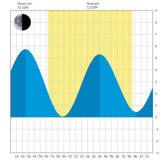 Simpson Creek tide chart for Monday, June 20, 2022