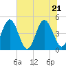 Simpson Creek tide chart for Tuesday, June 21, 2022