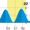 Simpson Creek tide chart for Wednesday, June 22, 2022