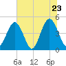 Simpson Creek tide chart for Thursday, June 23, 2022