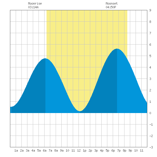 Simpson Creek tide chart for Friday, June 24, 2022