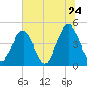 Simpson Creek tide chart for Friday, June 24, 2022