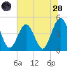 Simpson Creek tide chart for Tuesday, June 28, 2022
