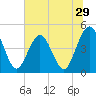 Simpson Creek tide chart for Wednesday, June 29, 2022