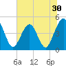 Simpson Creek tide chart for Thursday, June 30, 2022