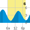 Simpson Creek tide chart for Monday, June 6, 2022
