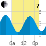 Simpson Creek tide chart for Tuesday, June 7, 2022