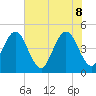 Simpson Creek tide chart for Wednesday, June 8, 2022