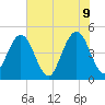 Simpson Creek tide chart for Thursday, June 9, 2022