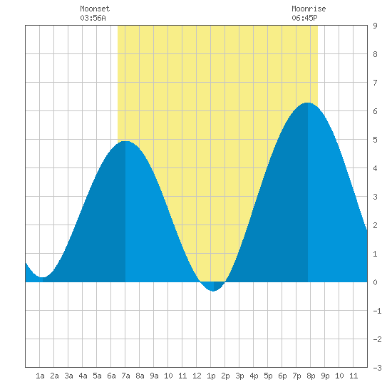 Simpson Creek tide chart for Monday, July 11, 2022