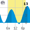 Simpson Creek tide chart for Wednesday, July 13, 2022