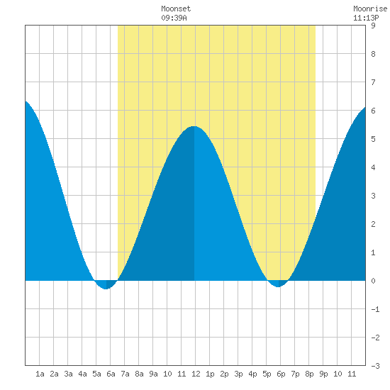 Simpson Creek tide chart for Saturday, July 16, 2022