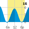 Simpson Creek tide chart for Saturday, July 16, 2022