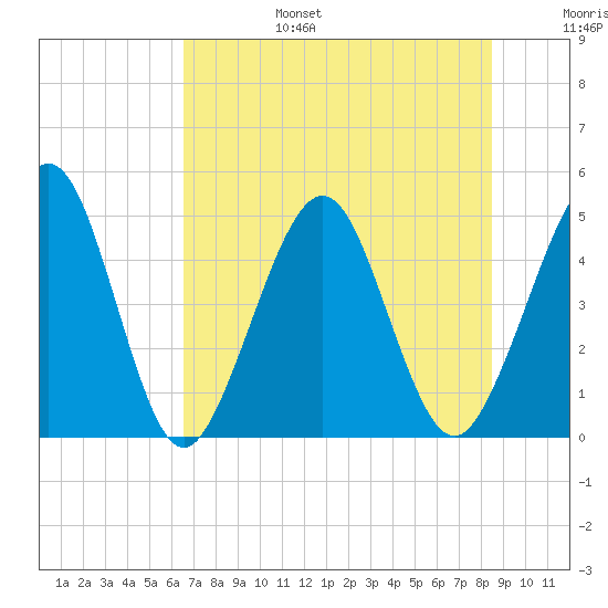 Simpson Creek tide chart for Sunday, July 17, 2022