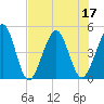 Simpson Creek tide chart for Sunday, July 17, 2022
