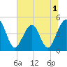 Simpson Creek tide chart for Friday, July 1, 2022