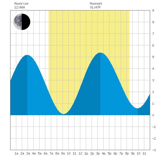 Simpson Creek tide chart for Wednesday, July 20, 2022