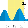 Simpson Creek tide chart for Thursday, July 21, 2022