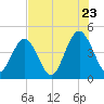 Simpson Creek tide chart for Saturday, July 23, 2022