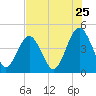 Simpson Creek tide chart for Monday, July 25, 2022
