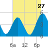 Simpson Creek tide chart for Wednesday, July 27, 2022