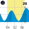 Simpson Creek tide chart for Thursday, July 28, 2022