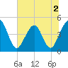 Simpson Creek tide chart for Saturday, July 2, 2022