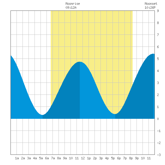 Simpson Creek tide chart for Sunday, July 31, 2022