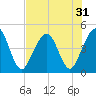Simpson Creek tide chart for Sunday, July 31, 2022