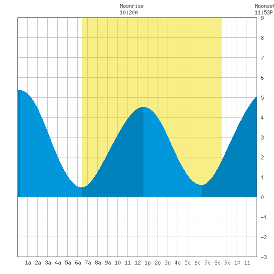 Simpson Creek tide chart for Sunday, July 3, 2022