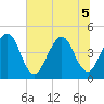 Simpson Creek tide chart for Tuesday, July 5, 2022