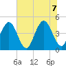 Simpson Creek tide chart for Thursday, July 7, 2022