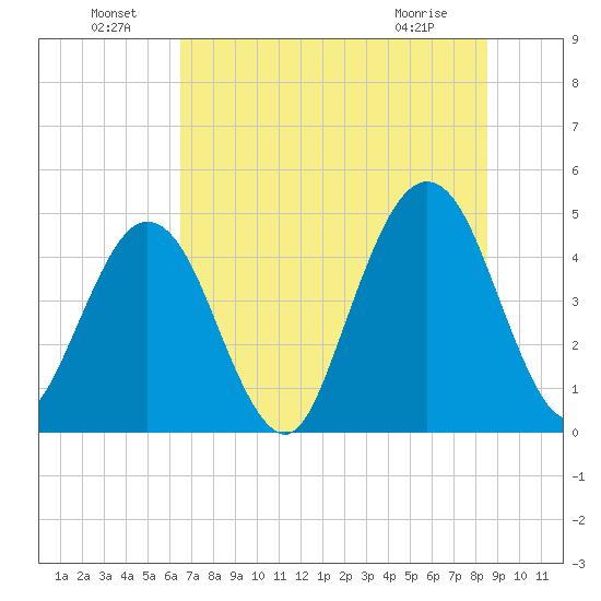 Simpson Creek tide chart for Saturday, July 9, 2022